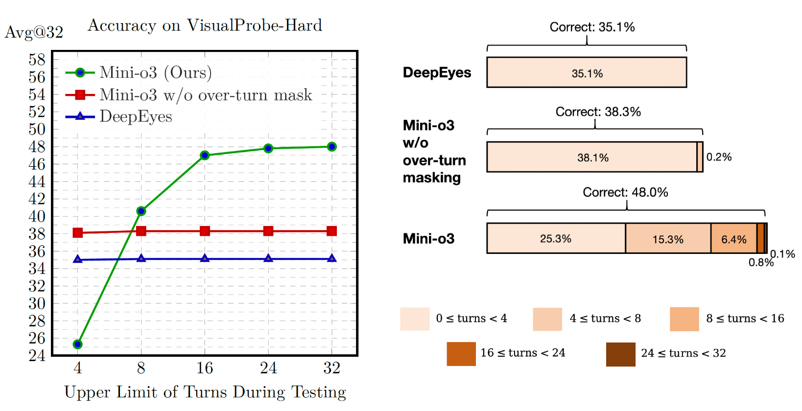 Mini-o3: Scaling Up Reasoning Patterns and Interaction Turns for Visual Search